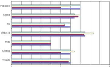 Grafico plicometria